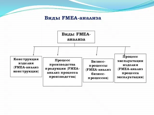 Виды FMEA-анализа Виды FMEA-анализа Конструкция изделия (FMEA-анализ конструкции) Процесс производства продукции (FMEA-анализ