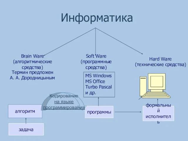 Информатика Hard Ware (технические средства) Soft Ware (программные средства) Brain Ware (алгоритмические