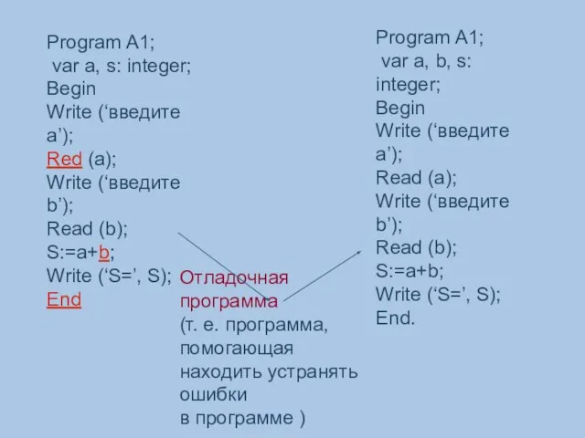 Program A1; var a, s: integer; Begin Write (‘введите а’); Red (a);