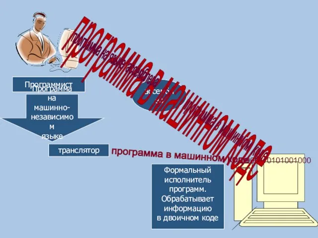 110001101010010000 Формальный исполнитель программ. Обрабатывает информацию в двоичном коде Программист Программа на