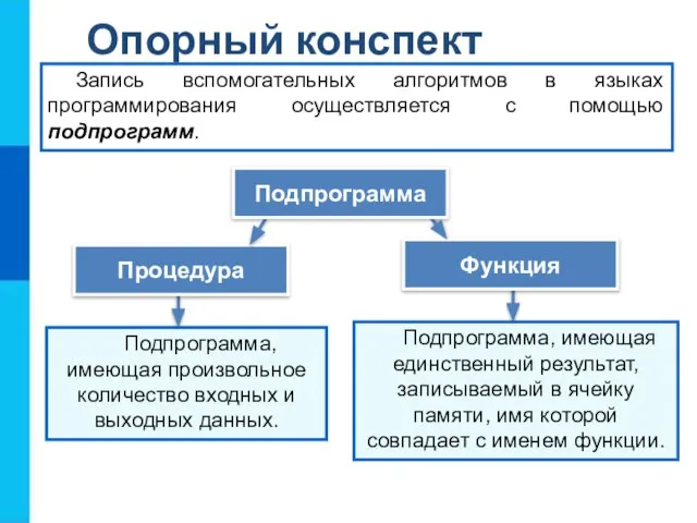 Опорный конспект Запись вспомогательных алгоритмов в языках программирования осуществляется с помощью подпрограмм.