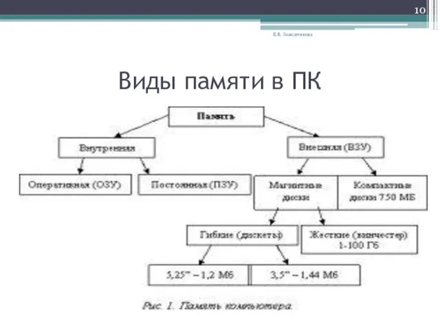 Виды памяти в ПК Е.В. Заводчикова