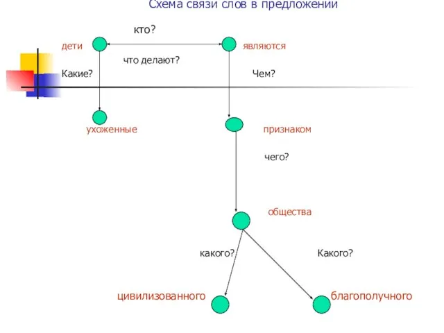 Схема связи слов в предложении кто? дети являются что делают? Какие? Чем?