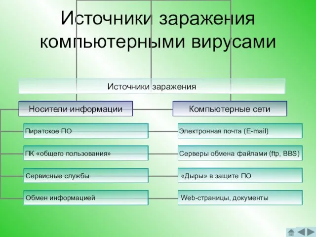 Источники заражения компьютерными вирусами