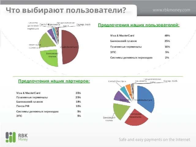 Что выбирают пользователи? Предпочтения наших партнеров: Предпочтения наших пользователей: