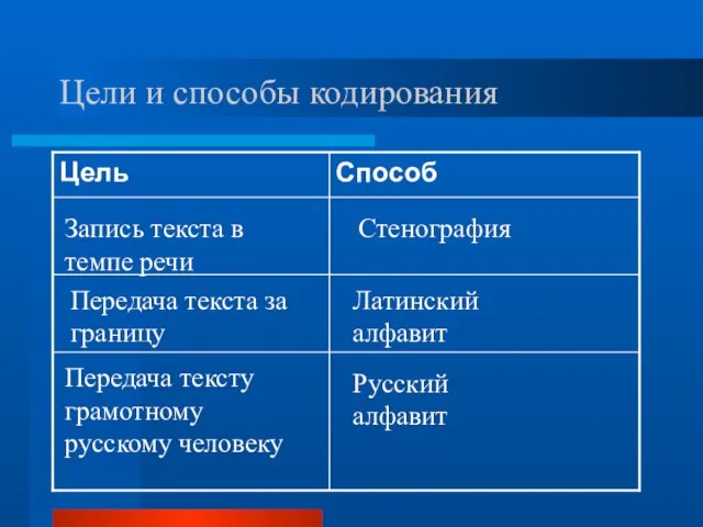 Цели и способы кодирования Запись текста в темпе речи Стенография Передача текста