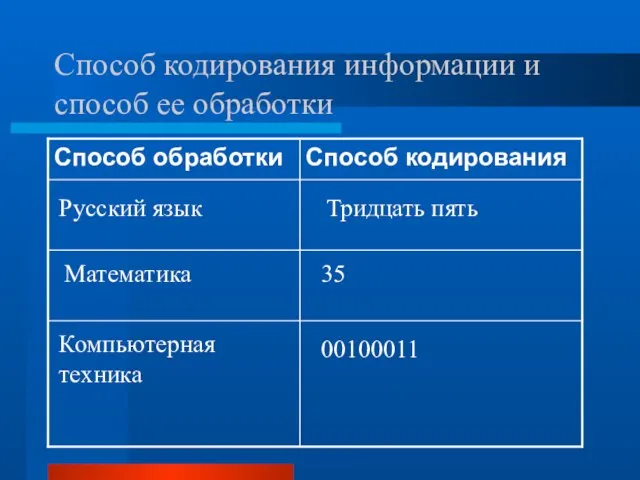 Способ кодирования информации и способ ее обработки Русский язык Тридцать пять Математика 35 Компьютерная техника 00100011