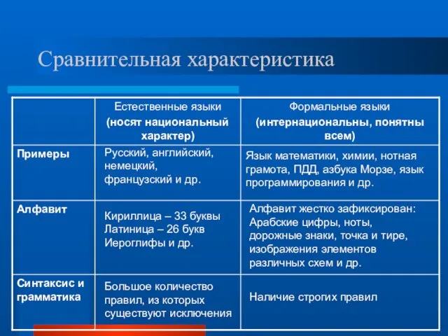 Сравнительная характеристика Русский, английский, немецкий, французский и др. Язык математики, химии, нотная