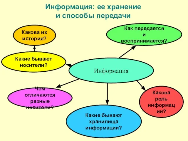 Информация: ее хранение и способы передачи Информация Как передается и воспринимается? Какие