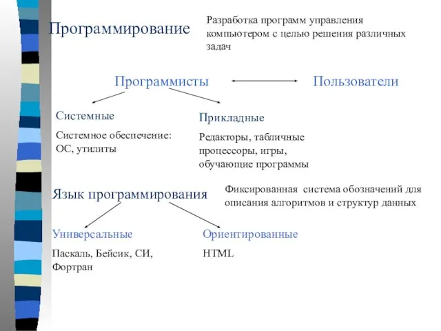 Программирование Разработка программ управления компьютером с целью решения различных задач Программисты Пользователи