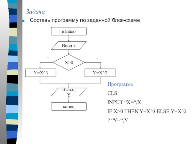 Задача Составь программу по заданной блок-схеме начало Ввод х Вывод Y конец