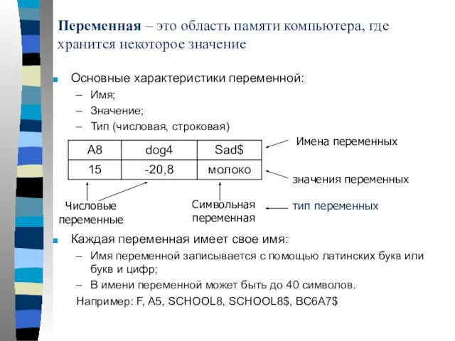 Переменная – это область памяти компьютера, где хранится некоторое значение Основные характеристики