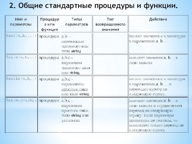 2. Общие стандартные процедуры и функции.