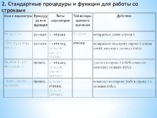 2. Стандартные процедуры и функции для работы со строками