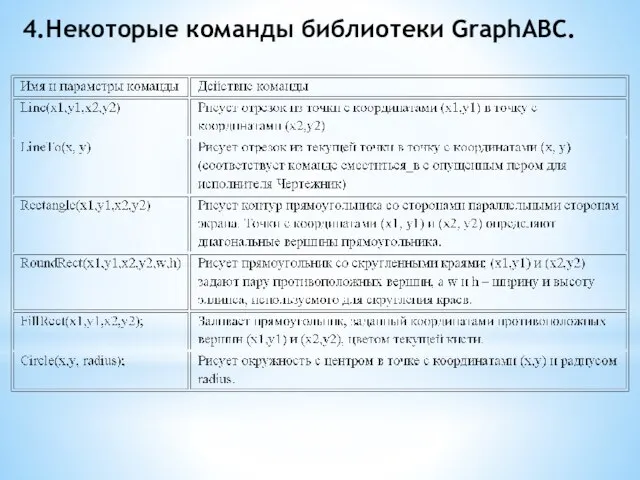 4.Некоторые команды библиотеки GraphABC.