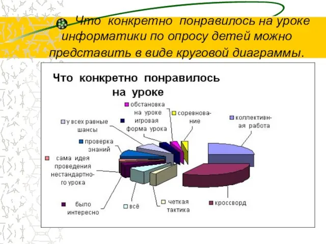 Что конкретно понравилось на уроке информатики по опросу детей можно представить в виде круговой диаграммы.