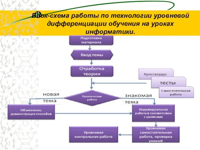 Блок-схема работы по технологии уровневой дифференциации обучения на уроках информатики.