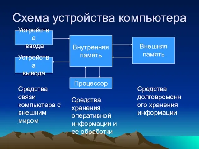 Схема устройства компьютера Устройства ввода Устройства вывода Внутренняя память Внешняя память Процессор