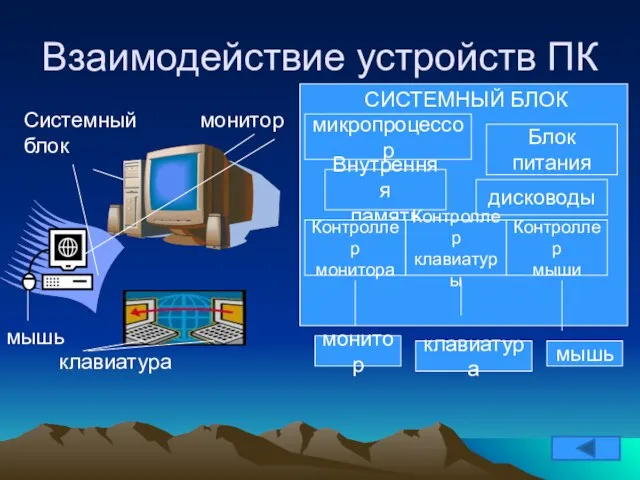 Взаимодействие устройств ПК Системный блок монитор клавиатура мышь микропроцессор Блок питания Внутренняя