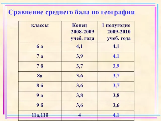 Сравнение среднего бала по географии