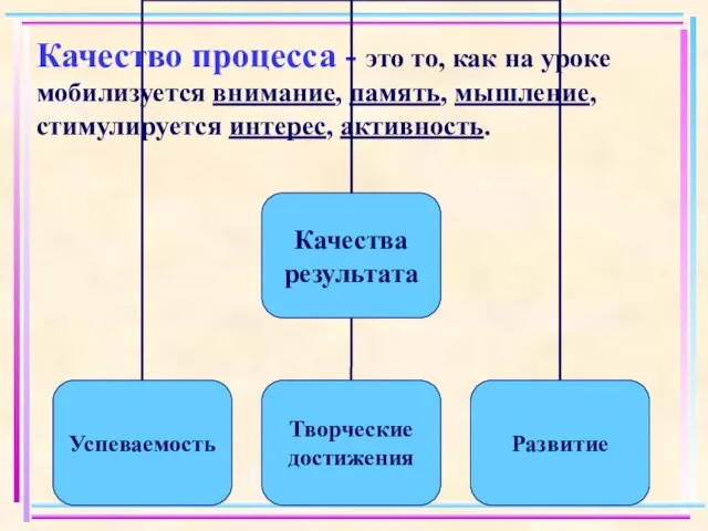 Качество процесса - это то, как на уроке мобилизуется внимание, память, мышление, стимулируется интерес, активность.