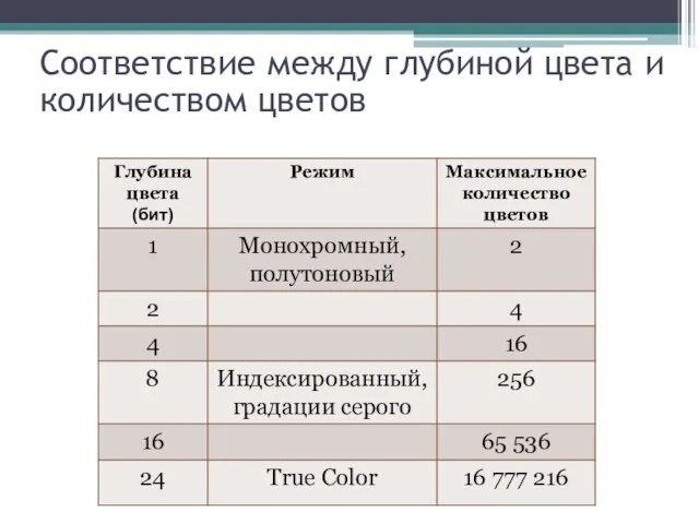 Соответствие между глубиной цвета и количеством цветов