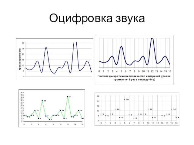 Оцифровка звука