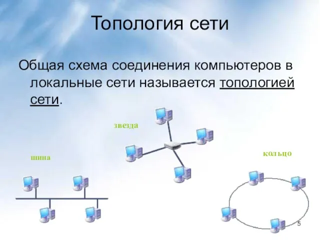 Топология сети Общая схема соединения компьютеров в локальные сети называется топологией сети. звезда кольцо шина