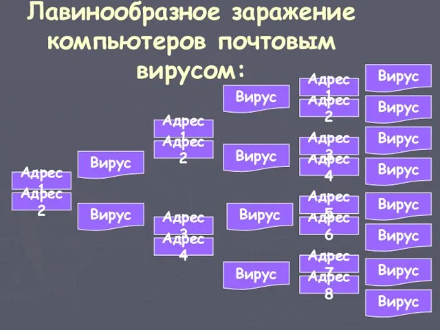 Лавинообразное заражение компьютеров почтовым вирусом: Адрес1 Адрес2 Адрес3 Адрес4 Адрес1 Адрес2 Адрес7