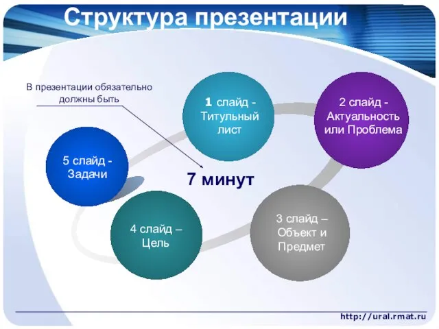 http://ural.rmat.ru 7 минут В презентации обязательно должны быть Структура презентации