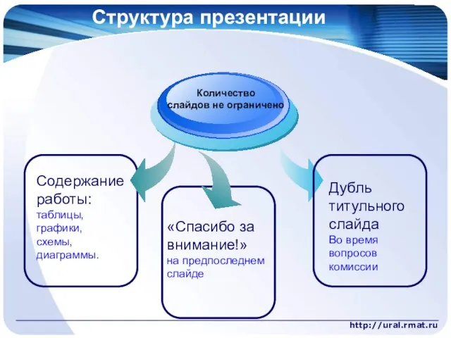 http://ural.rmat.ru Структура презентации