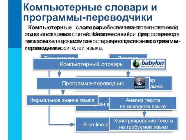 Компьютерные словари и программы-переводчики Компьютерные словари обеспечивают мгновенный поиск словарных статей. Многие