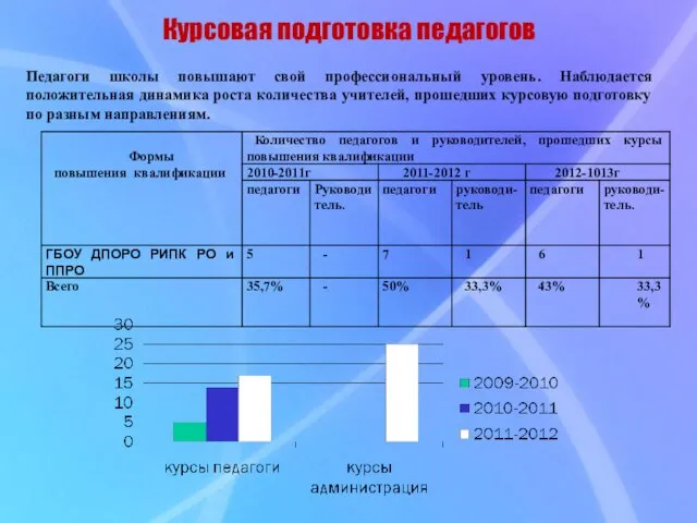 Курсовая подготовка педагогов Педагоги школы повышают свой профессиональный уровень. Наблюдается положительная динамика