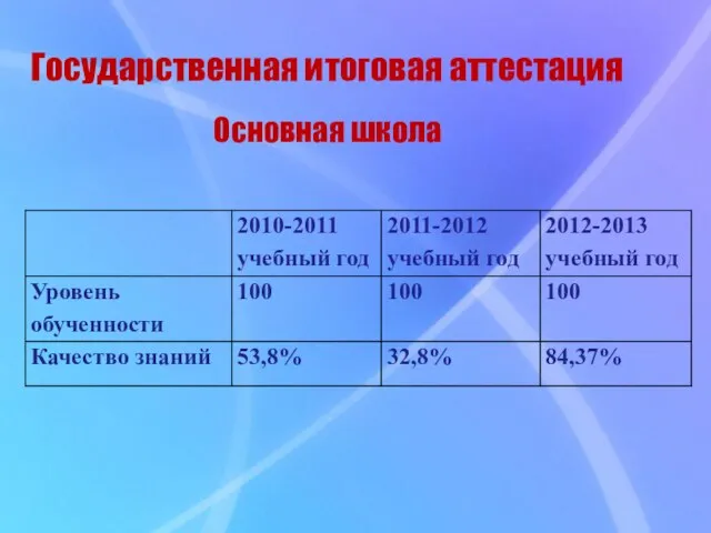 Основная школа Государственная итоговая аттестация