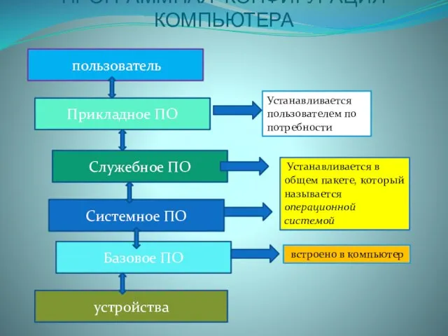 ПРОГРАММНАЯ КОНФИГУРАЦИЯ КОМПЬЮТЕРА пользователь Прикладное ПО Служебное ПО Системное ПО Базовое ПО