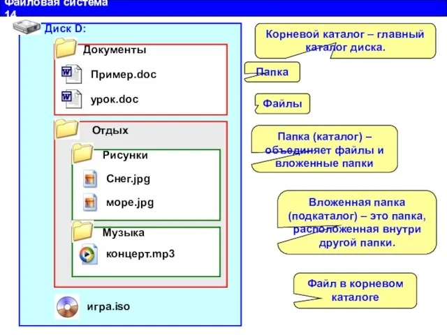 Файловая система 14 Диск D: Отдых Документы Пример.doc урок.doc Музыка концерт.mp3 игра.iso