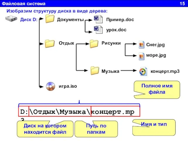 Файловая система 15 D:\Отдых\Музыка\концерт.mp3 Диск на котором находится файл Путь по папкам