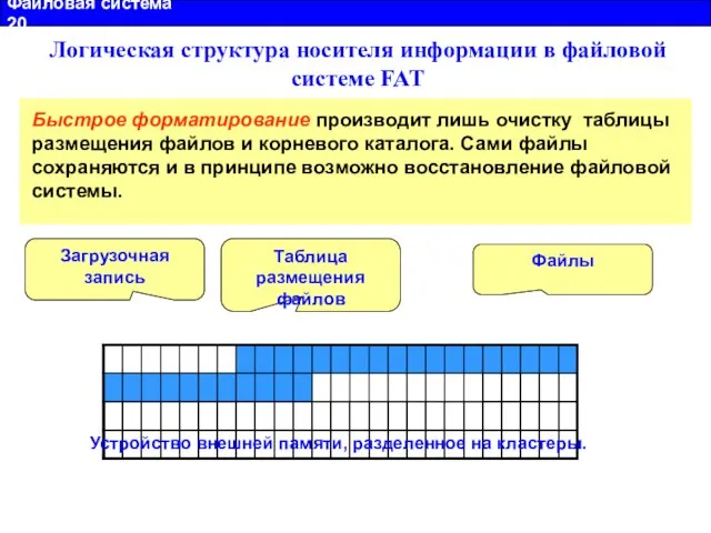 Файловая система 20 Логическая структура носителя информации в файловой системе FAT 1.