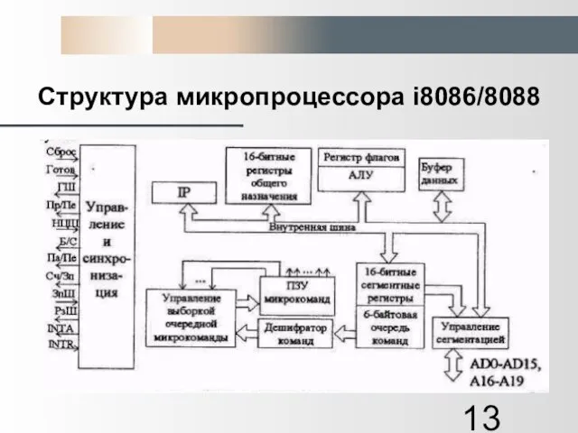 Структура микропроцессора i8086/8088