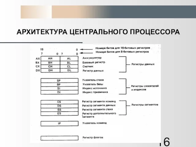 АРХИТЕКТУРА ЦЕНТРАЛЬНОГО ПРОЦЕССОРА