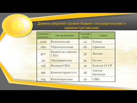 Домены верхнего уровня бывают географическими и административными.