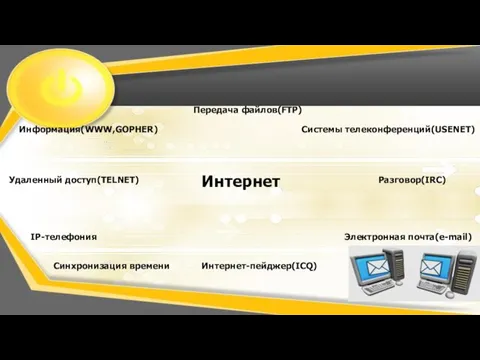 Интернет Электронная почта(e-mail) Передача файлов(FTP) Разговор(IRC) Синхронизация времени IP-телефония Интернет-пейджер(ICQ) Удаленный доступ(TELNET) Информация(WWW,GOPHER) Системы телеконференций(USENET)