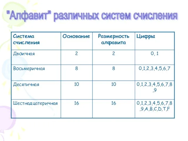 "Алфавит" различных систем счисления