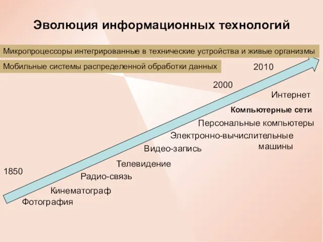 Эволюция информационных технологий Фотография Радио-связь Кинематограф Телевидение Электронно-вычислительные машины Видео-запись Персональные компьютеры