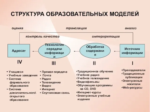 СТРУКТУРА ОБРАЗОВАТЕЛЬНЫХ МОДЕЛЕЙ Технология передачи информации Адресат Обработка содержания Источник информации анализ