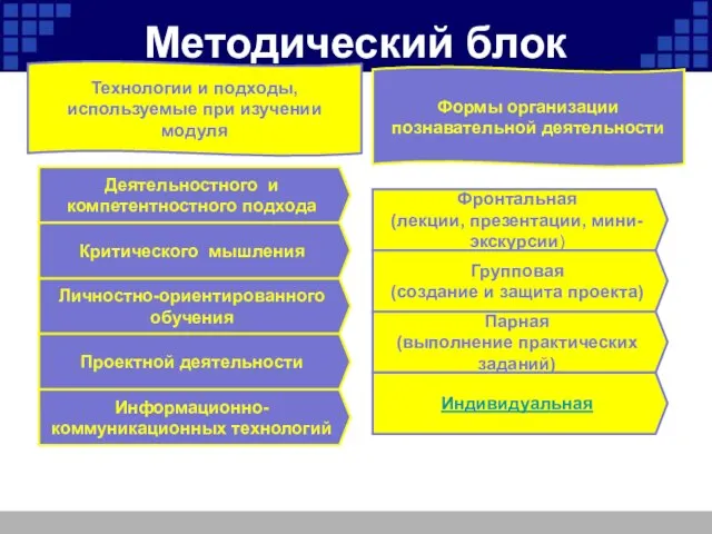 Методический блок Личностно-ориентированного обучения Критического мышления Деятельностного и компетентностного подхода Проектной деятельности