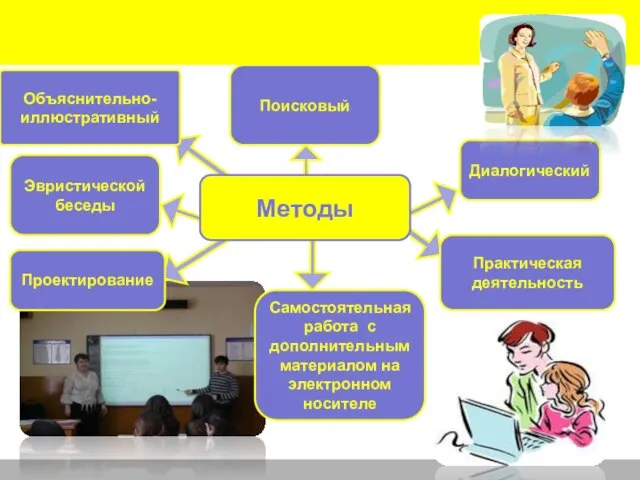 Объяснительно-иллюстративный Методы Практическая деятельность Самостоятельная работа с дополнительным материалом на электронном носителе