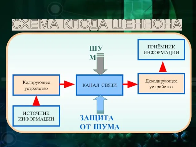 СХЕМА КЛОДА ШЕННОНА ИСТОЧНИК ИНФОРМАЦИИ ПРИЁМНИК ИНФОРМАЦИИ Кодирующее устройство Декодирующее устройство КАНАЛ