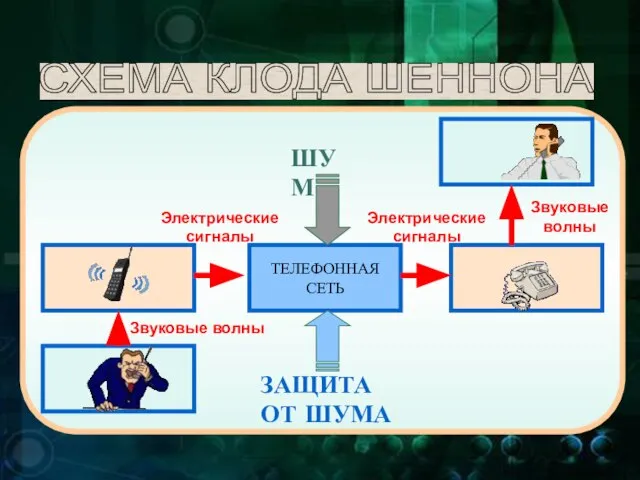 СХЕМА КЛОДА ШЕННОНА ТЕЛЕФОННАЯ СЕТЬ ШУМ ЗАЩИТА ОТ ШУМА Звуковые волны Электрические