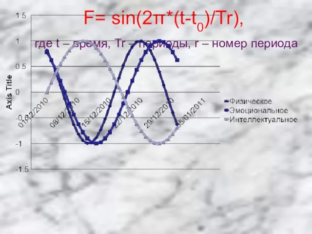 F= sin(2π*(t-t0)/Tr), где t – время, Tr – периоды, r – номер периода